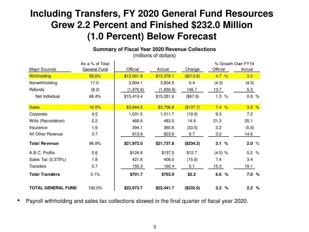 including transfers fy 2020 general fund