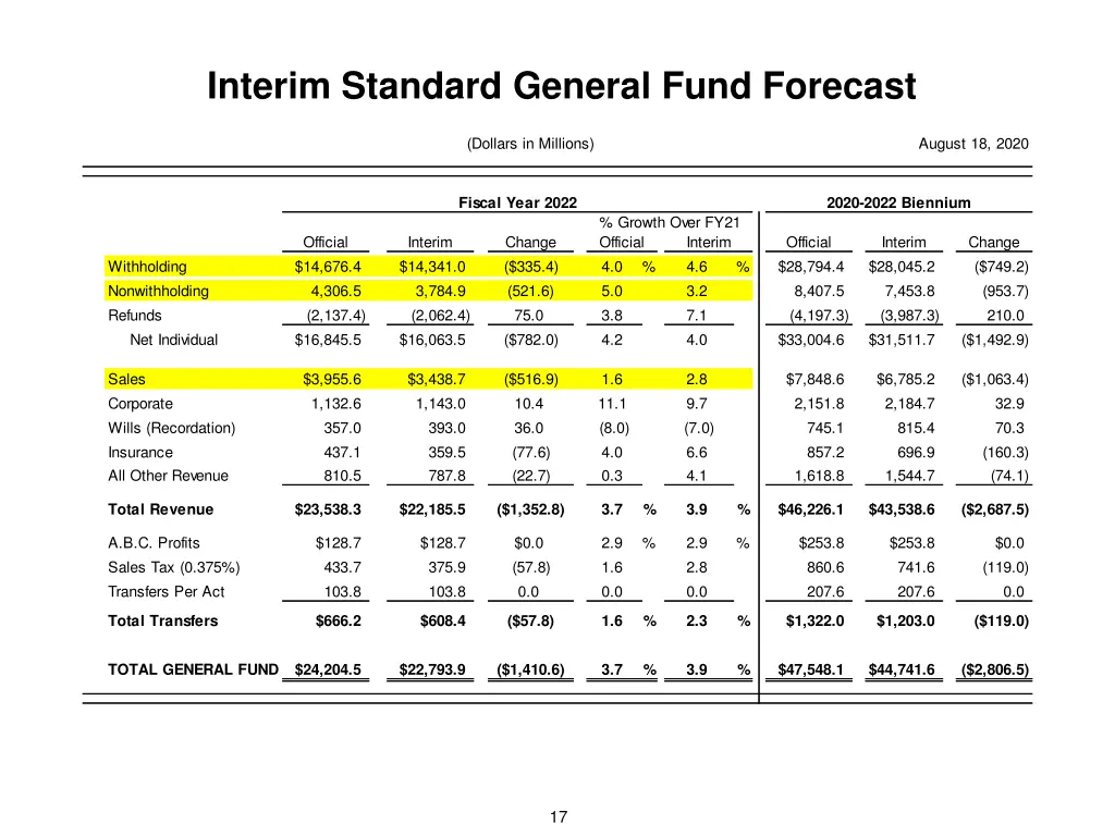 interim standard general fund forecast