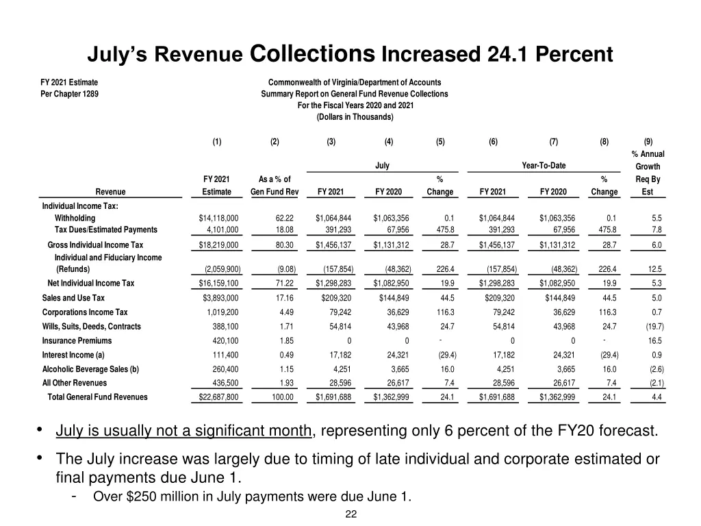 july s revenue collections increased 24 1 percent