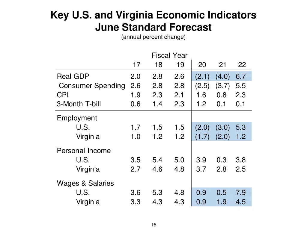 key u s and virginia economic indicators june