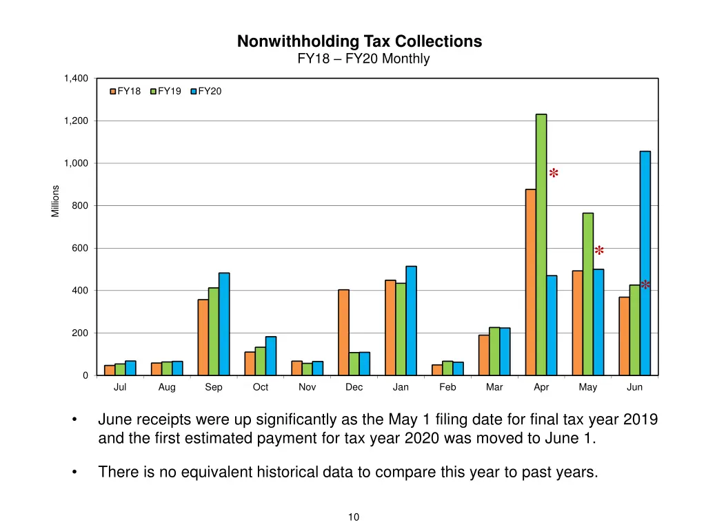 nonwithholding tax collections fy18 fy20 monthly