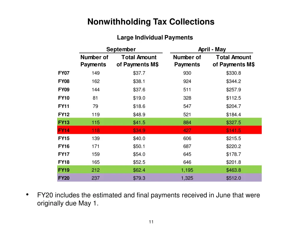 nonwithholding tax collections