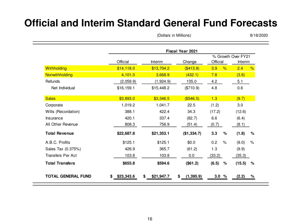 official and interim standard general fund