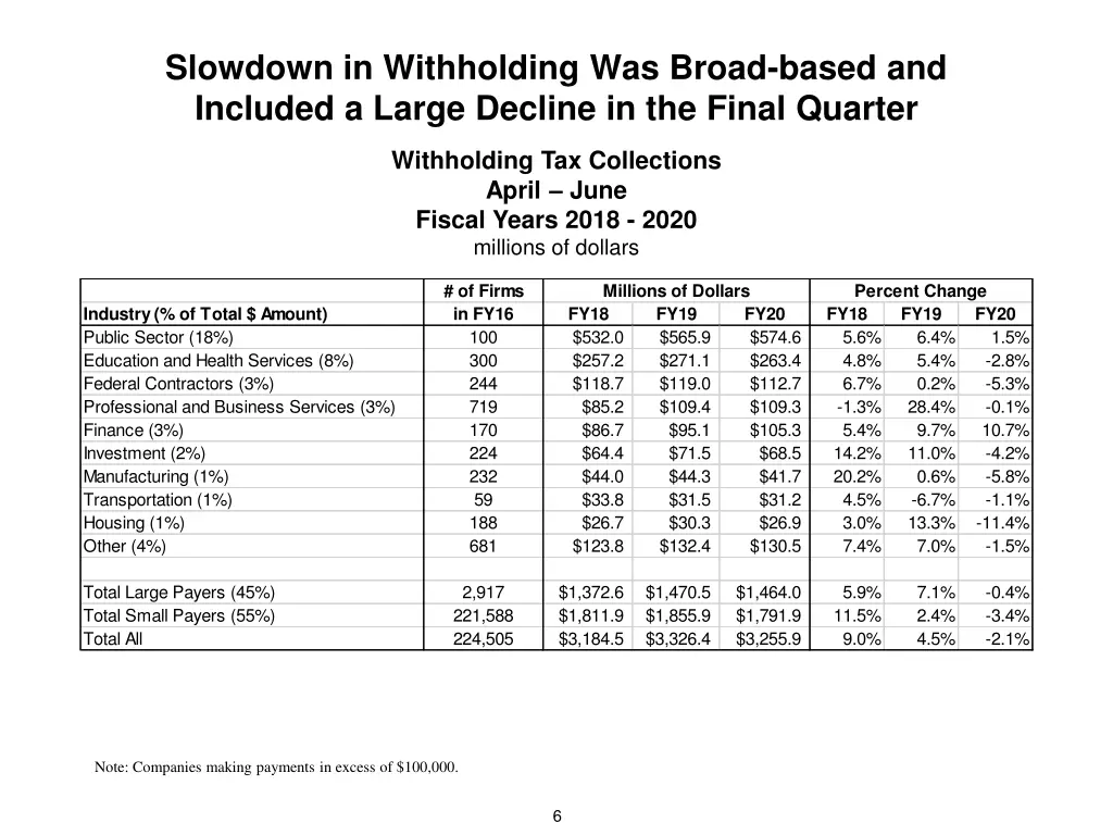slowdown in withholding was broad based