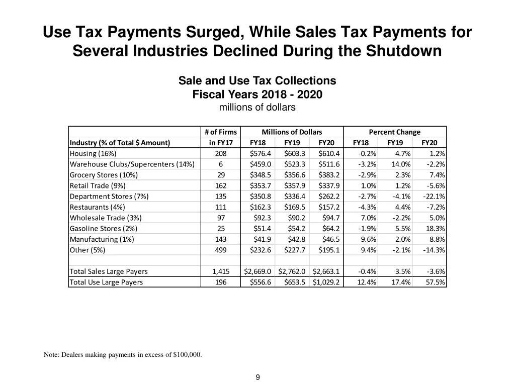 use tax payments surged while sales tax payments