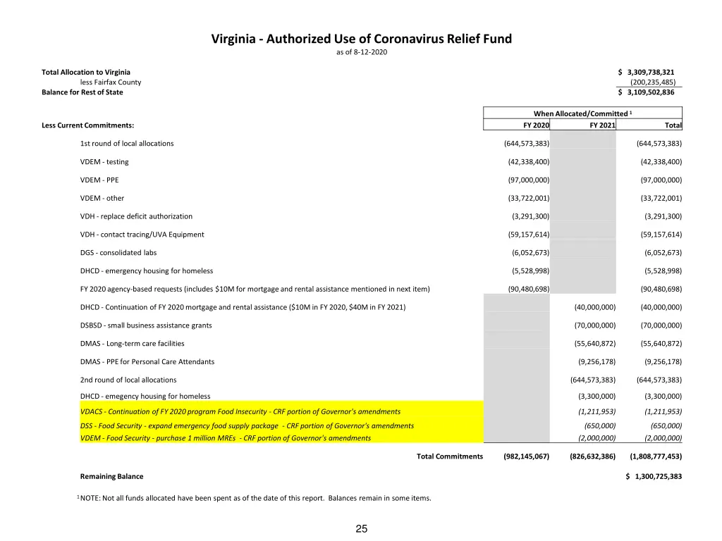 virginia authorized use of coronavirus relief