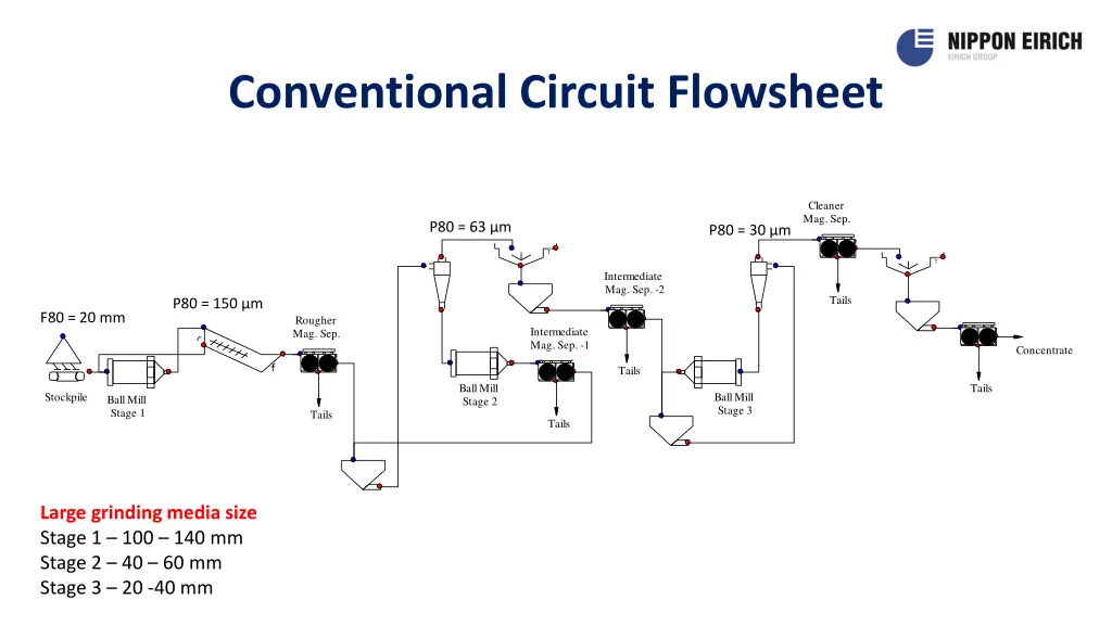 conventional circuit flowsheet