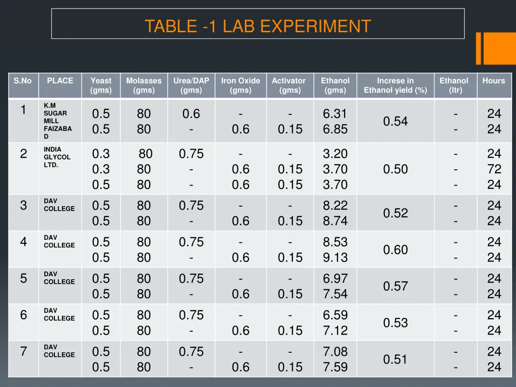 table 1 lab experiment