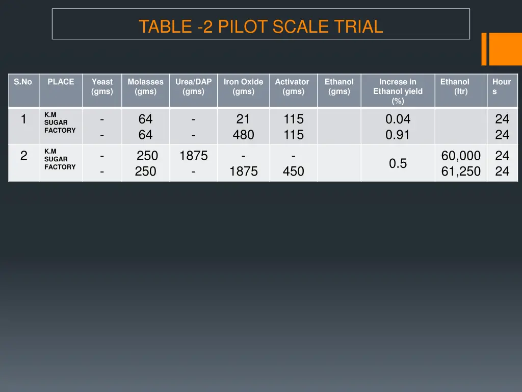 table 2 pilot scale trial