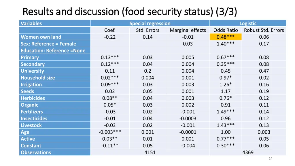 results and discussion food security status