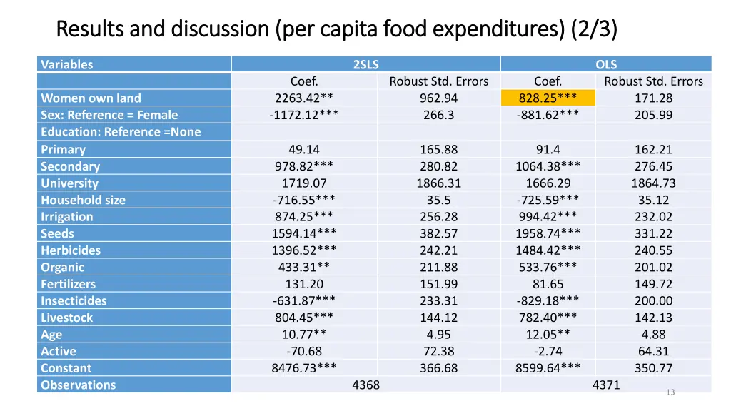 results and discussion per capita food