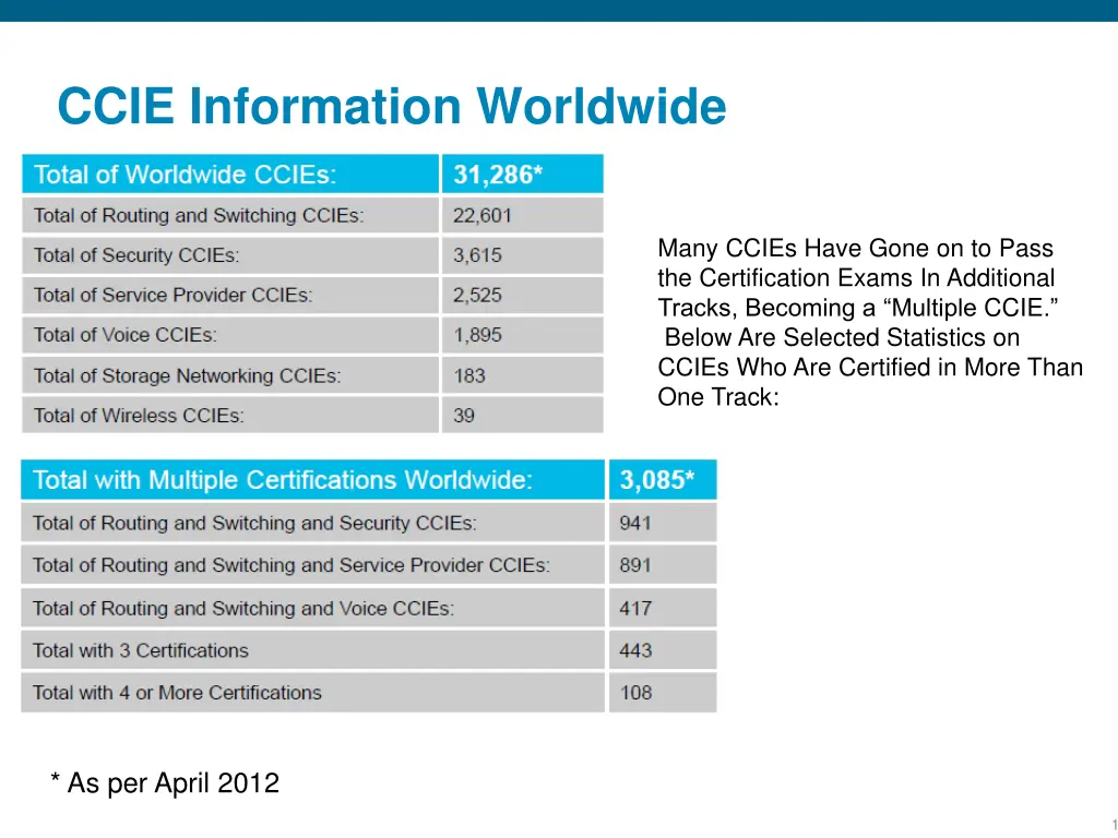 ccie information worldwide