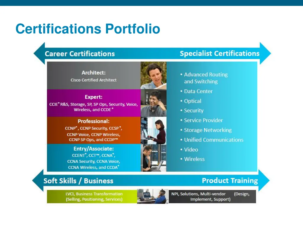 certifications portfolio