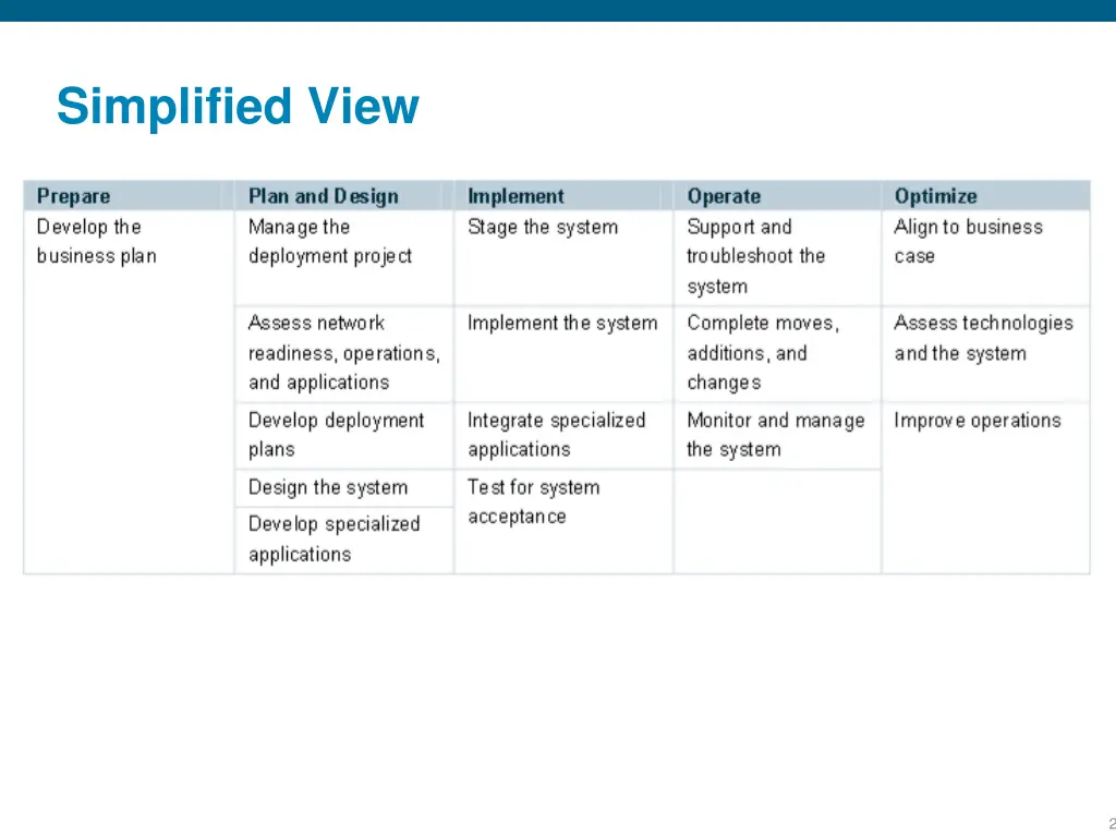 simplified view