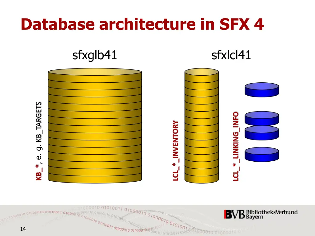 database architecture in sfx 4
