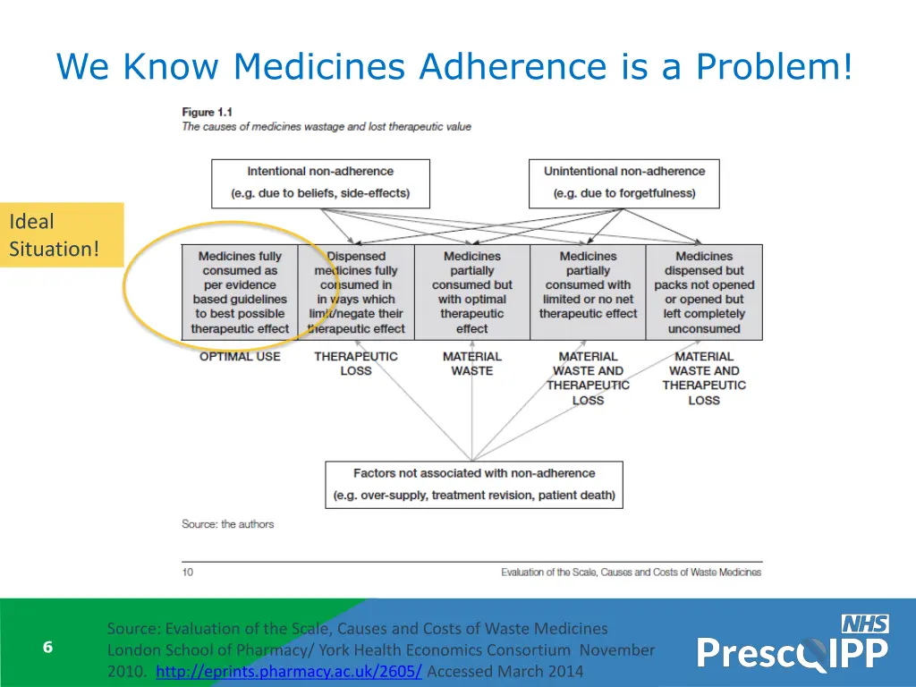 we know medicines adherence is a problem