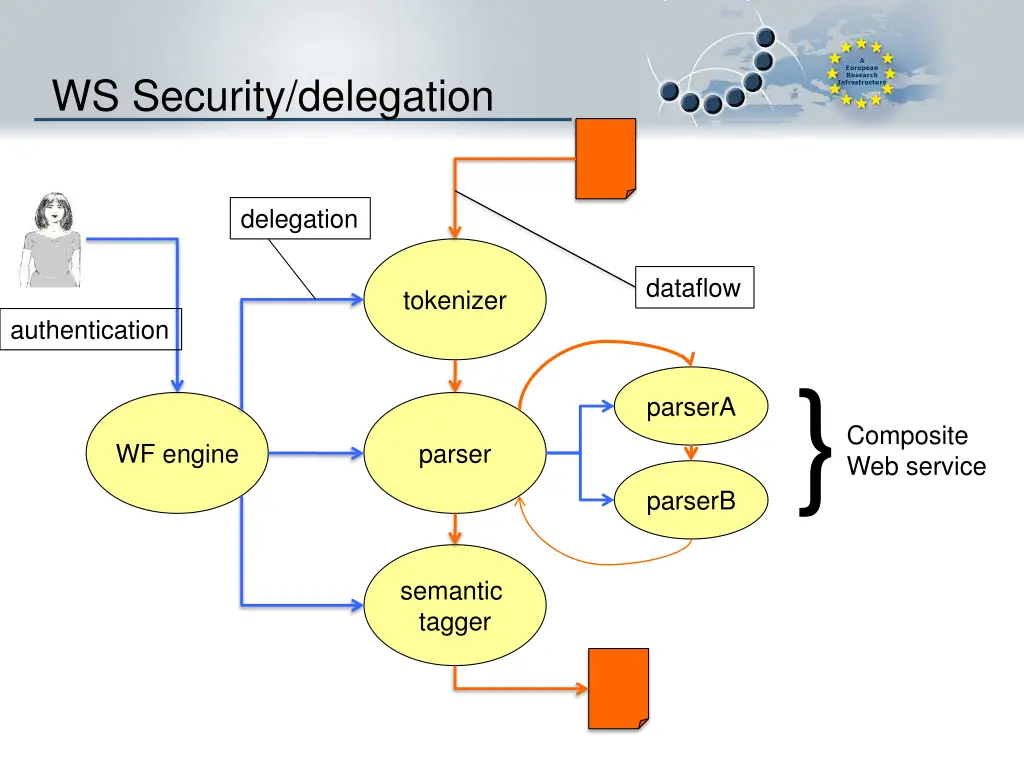 ws security delegation