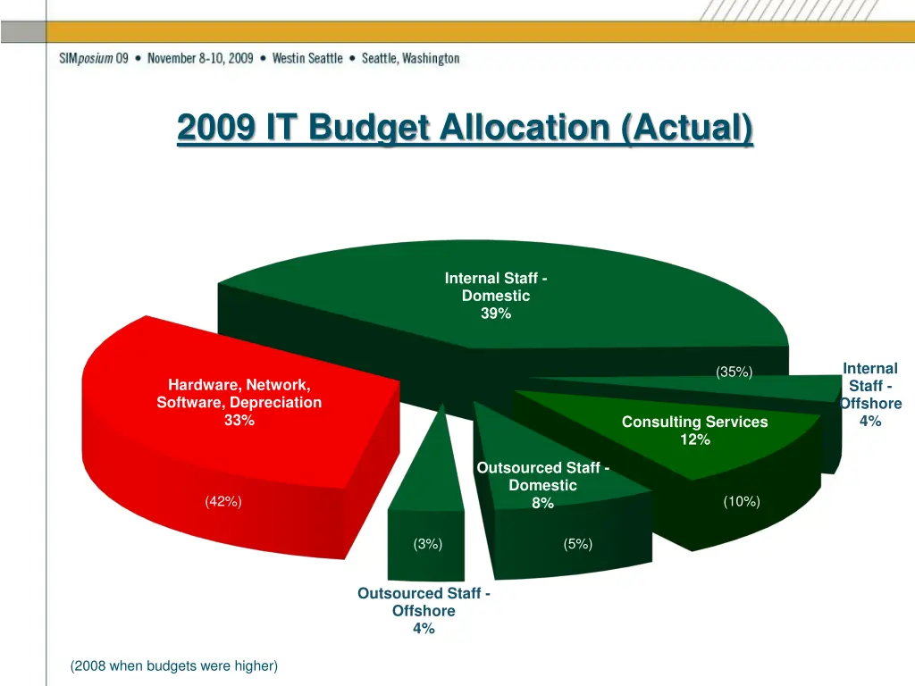 2009 it budget allocation actual