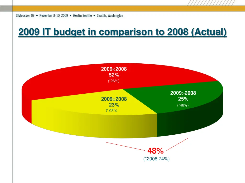 2009 it budget in comparison to 2008 actual