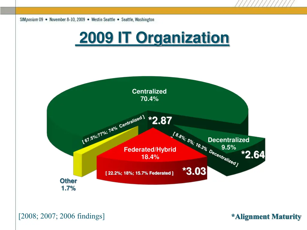 2009 it organization