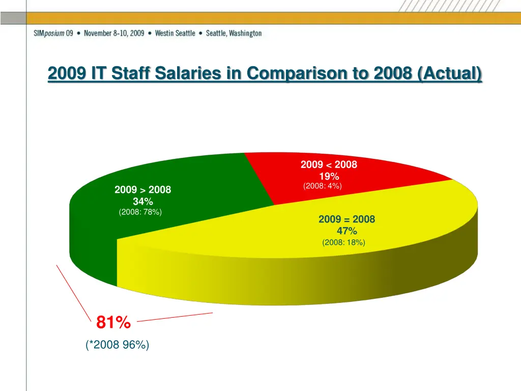 2009 it staff salaries in comparison to 2008