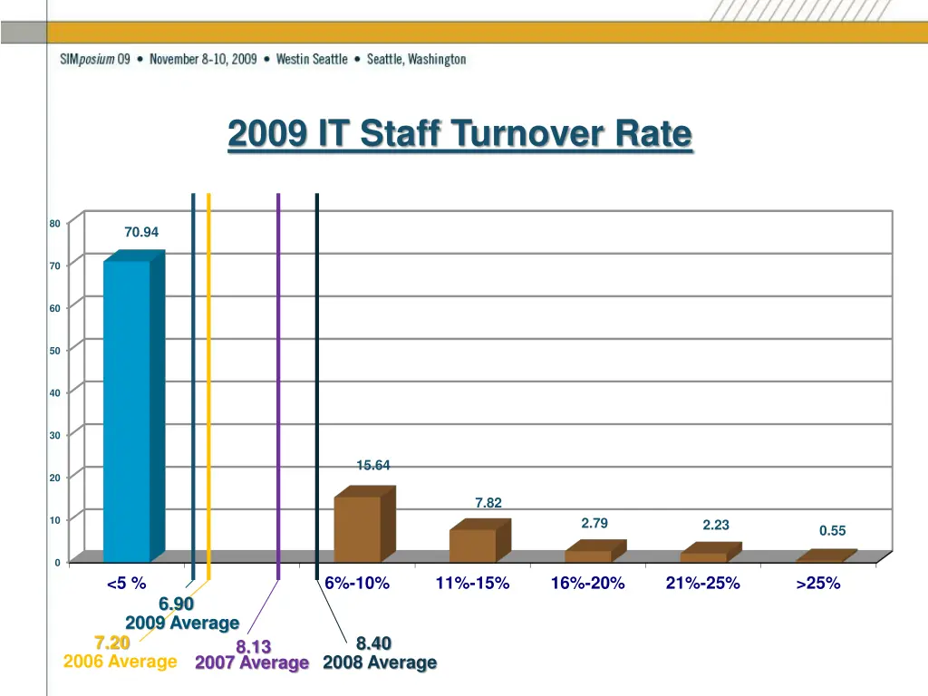 2009 it staff turnover rate