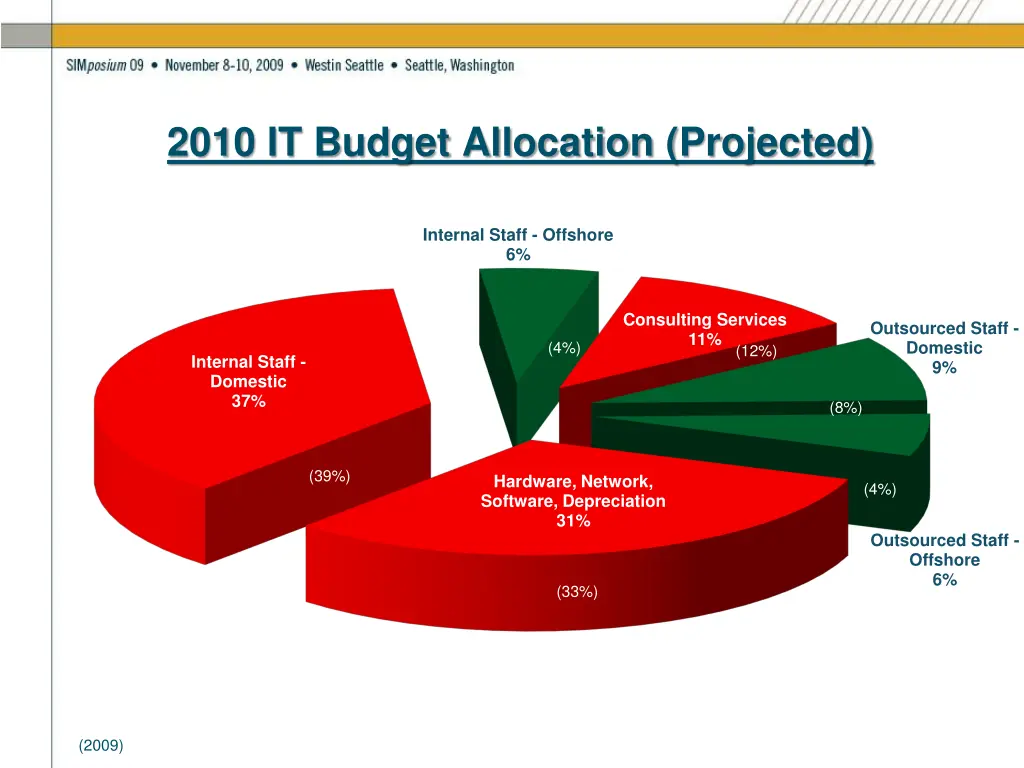 2010 it budget allocation projected