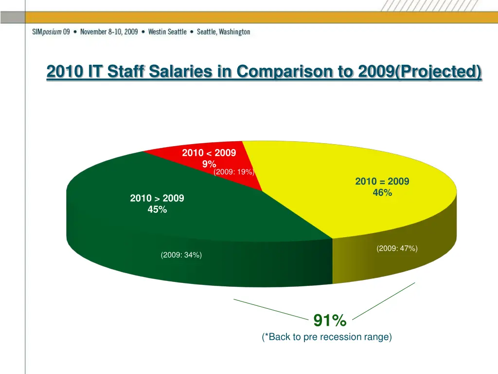 2010 it staff salaries in comparison to 2009