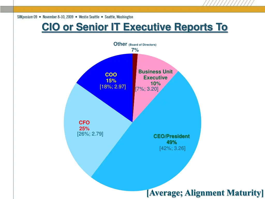 cio or senior it executive reports to