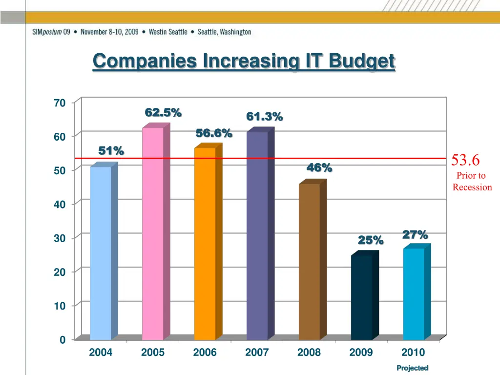 companies increasing it budget