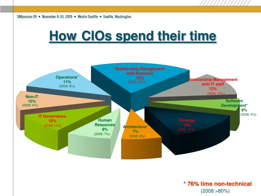 how cios spend their time