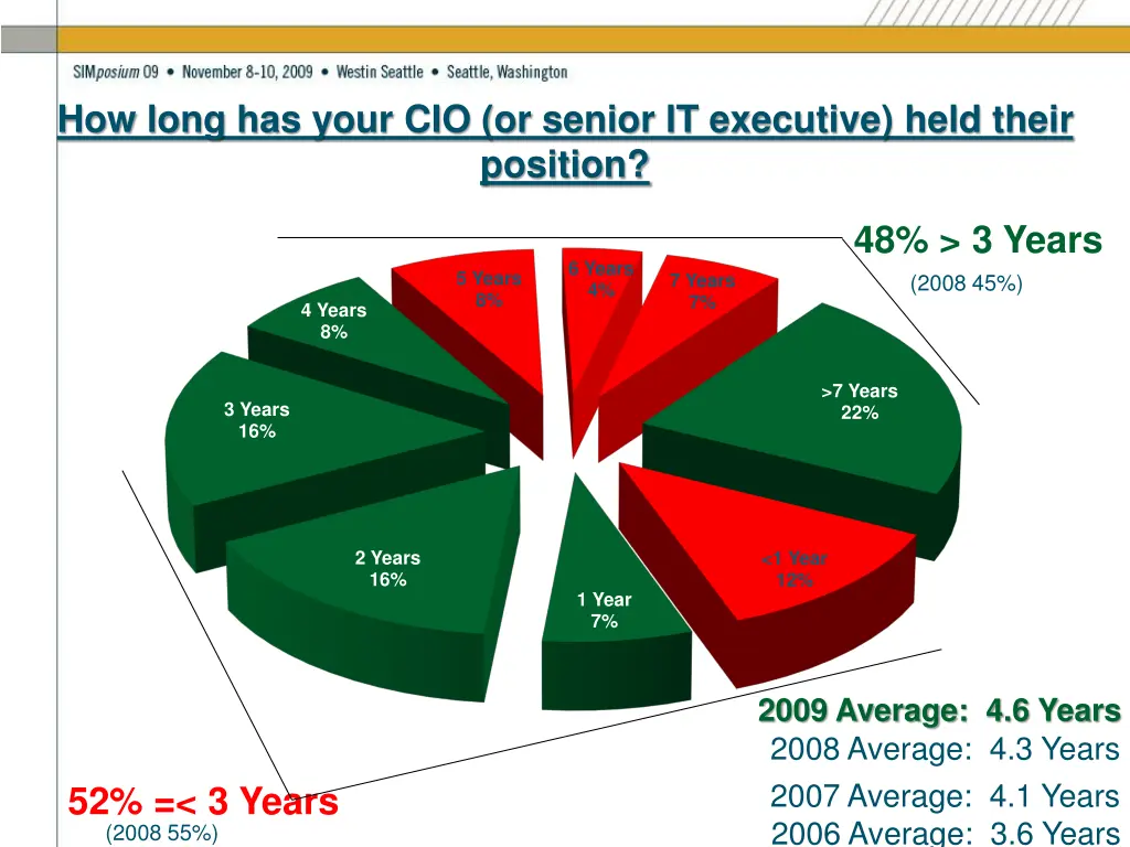 how long has your cio or senior it executive held