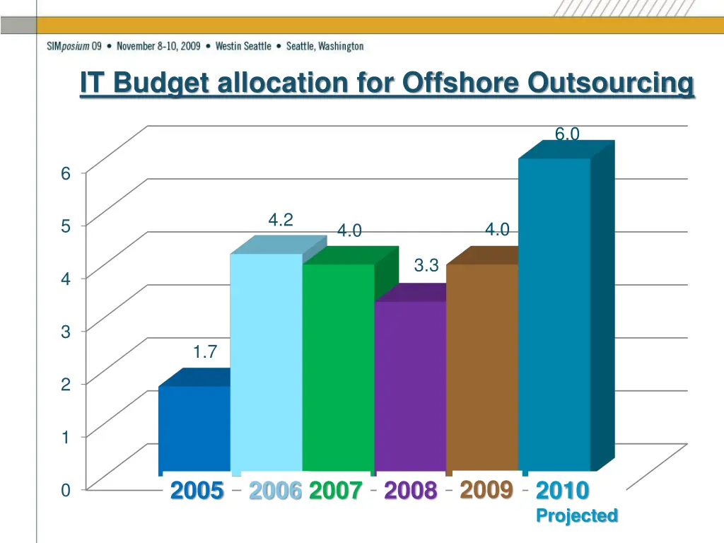 it budget allocation for offshore outsourcing