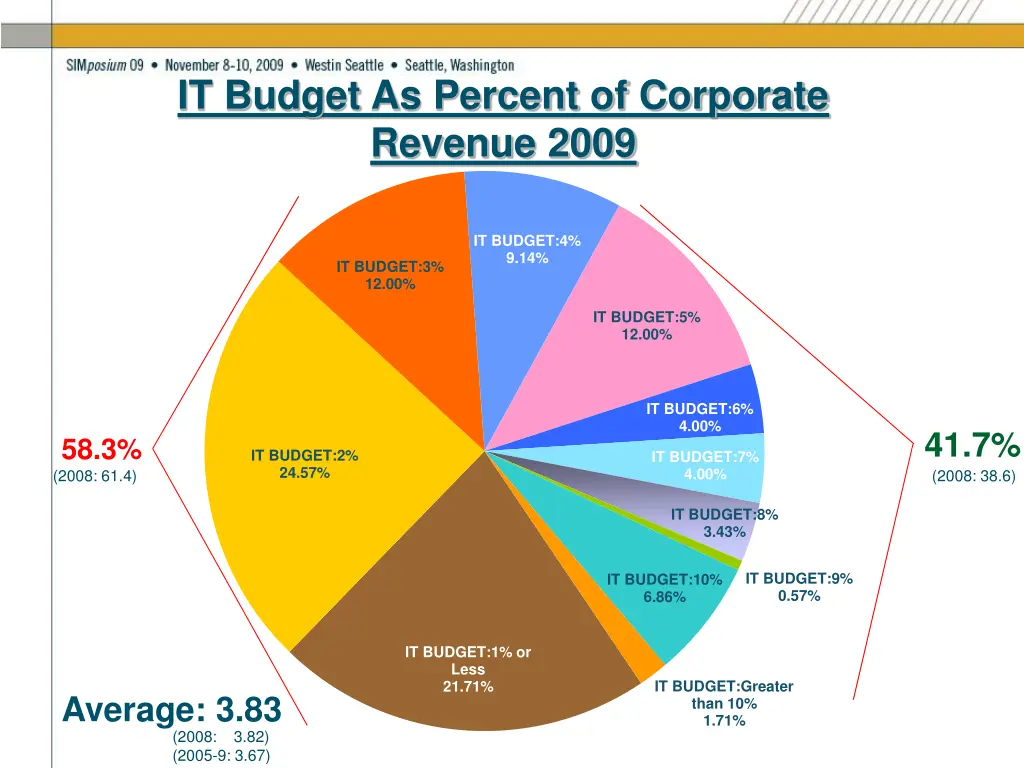 it budget as percent of corporate revenue 2009