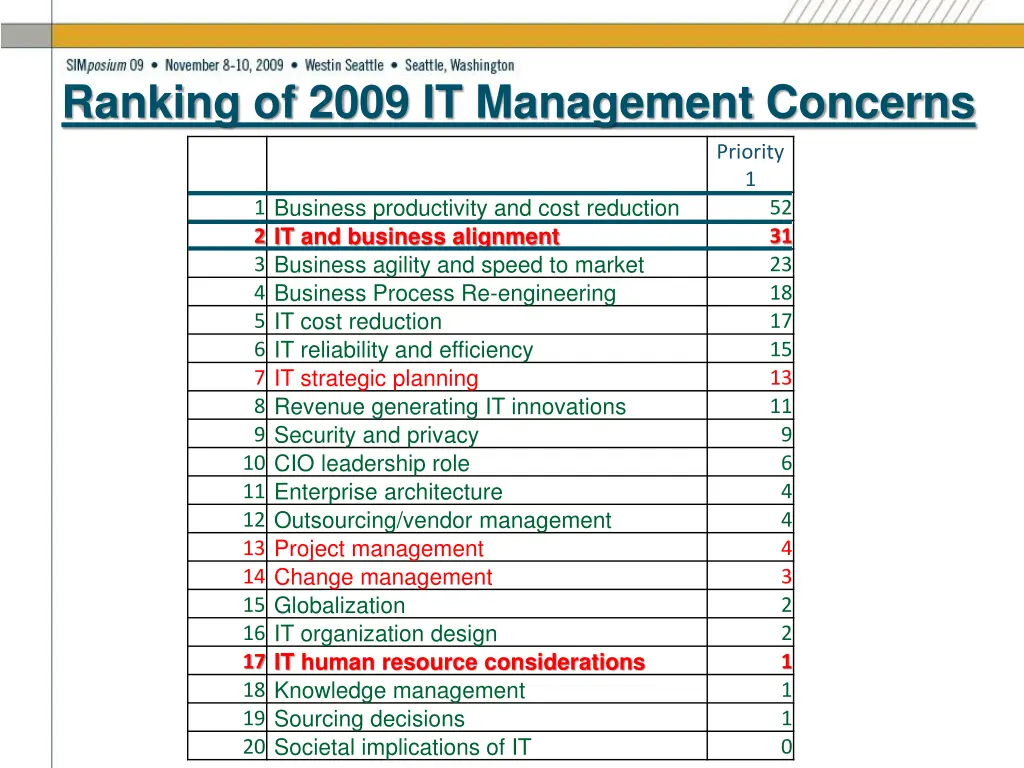 ranking of 2009 it management concerns
