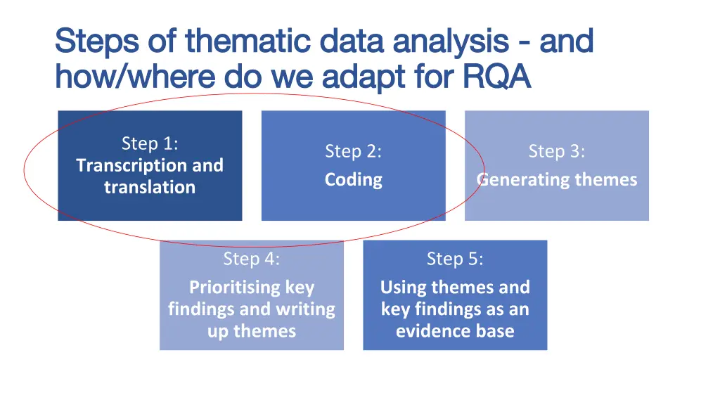 steps of thematic data analysis steps of thematic
