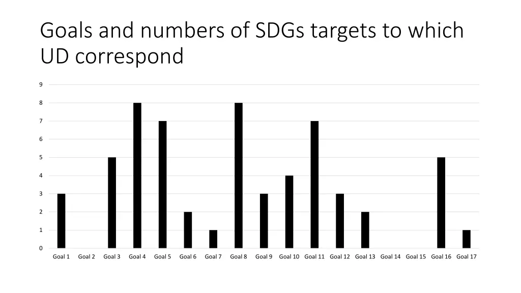 goals and numbers of sdgs targets to which