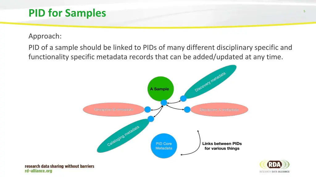 pid for samples