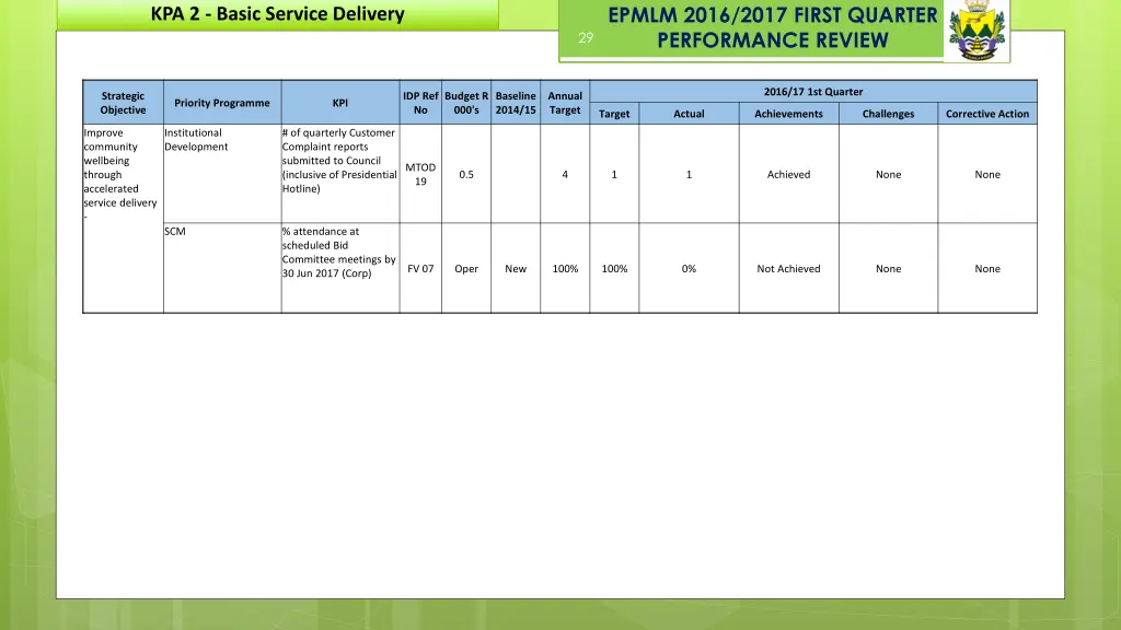 epmlm 2016 2017 first quarter performance review 22