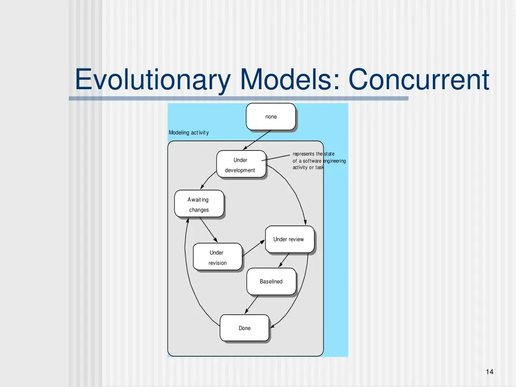 evolutionary models concurrent