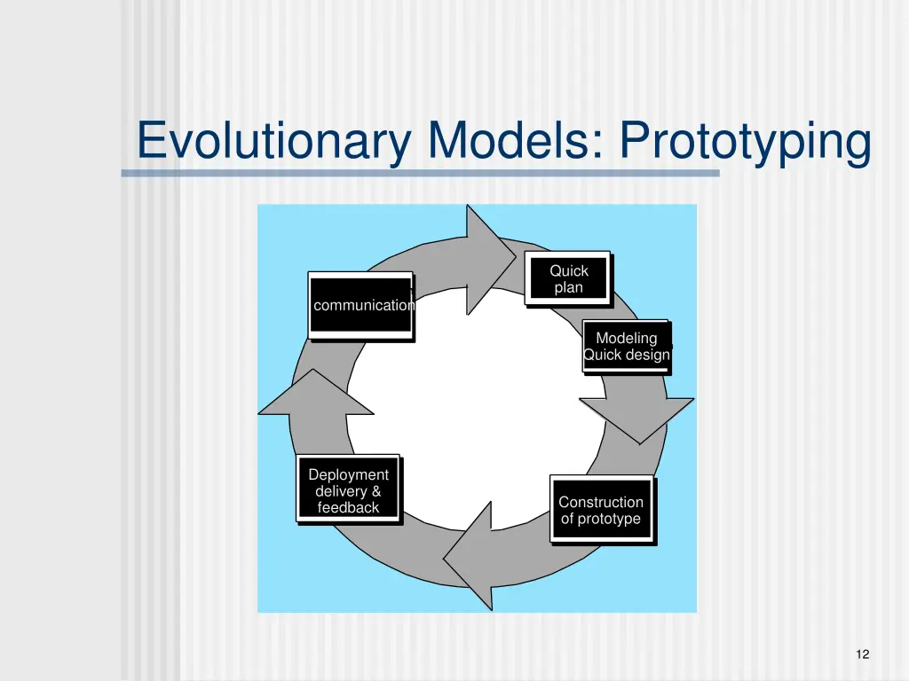 evolutionary models prototyping