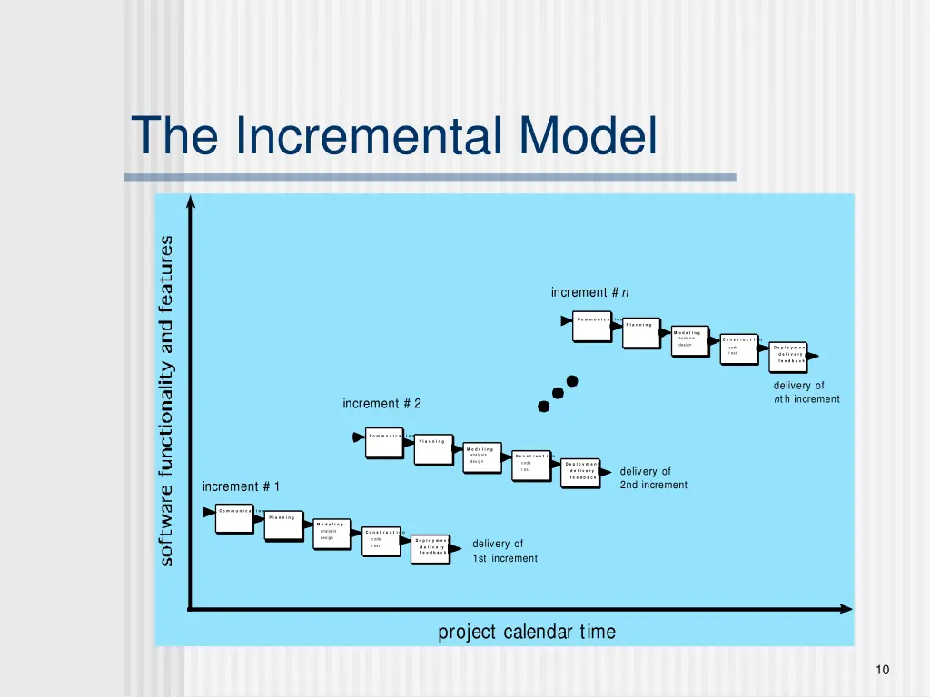 the incremental model