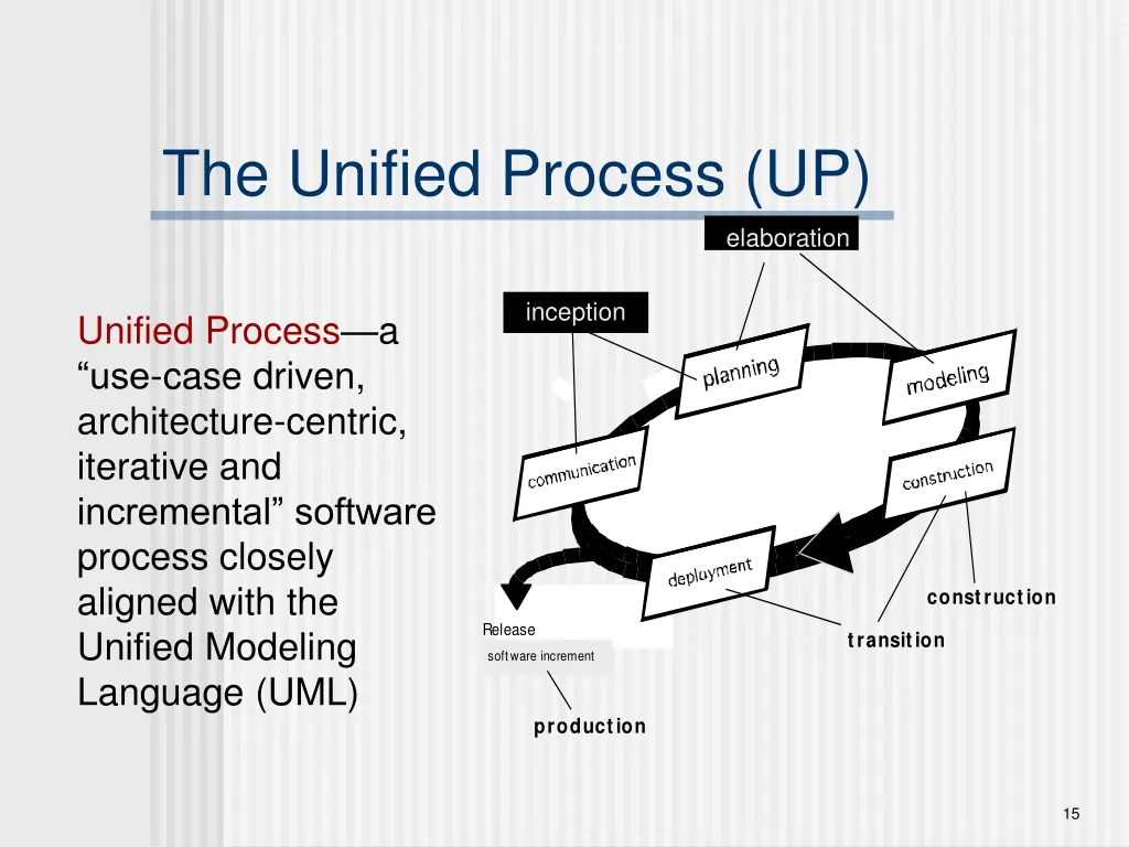 the unified process up
