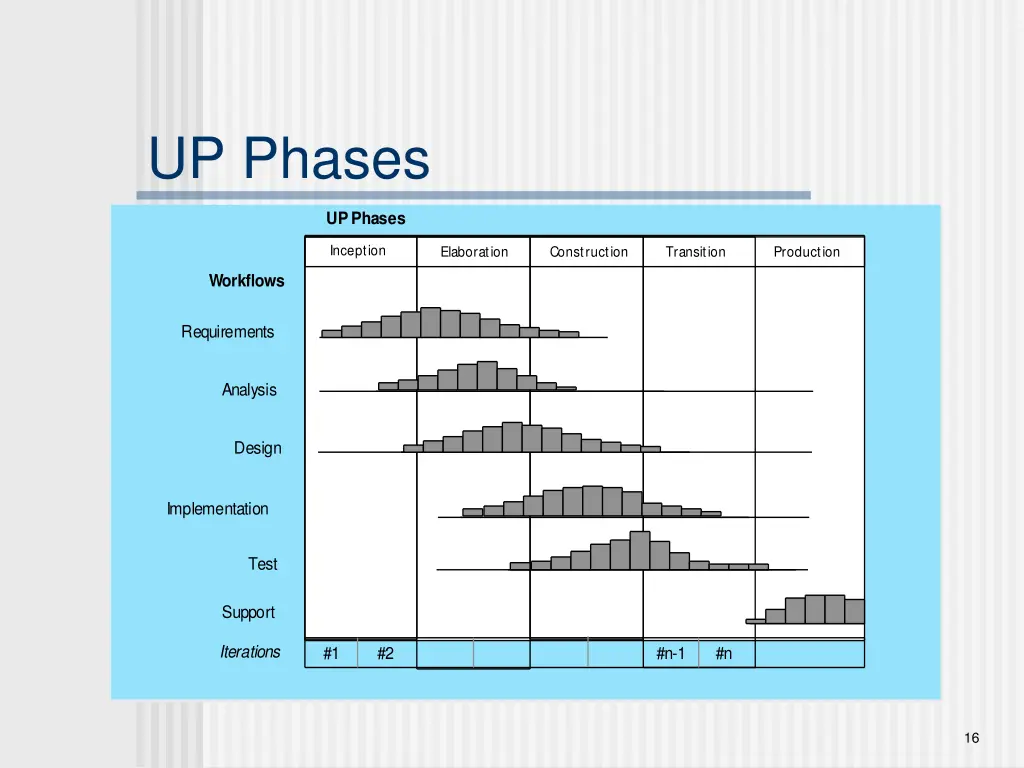 up phases