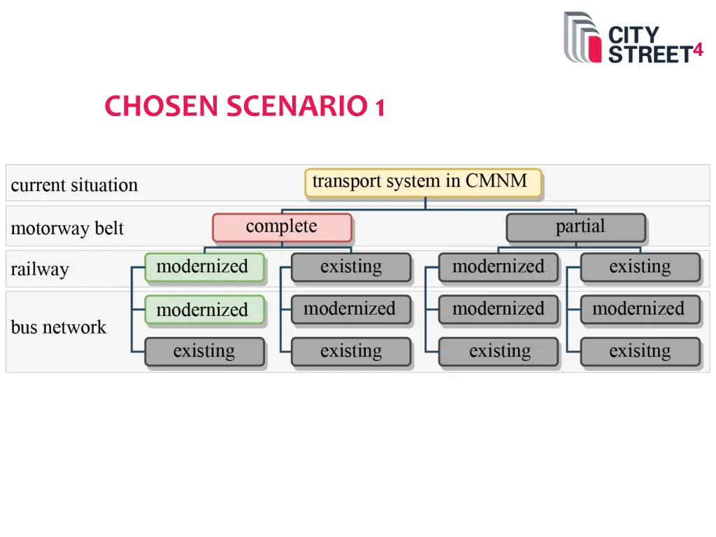 chosen scenario 1