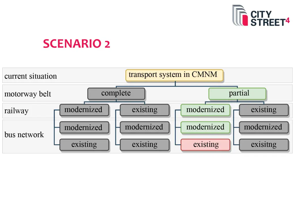 scenario 2