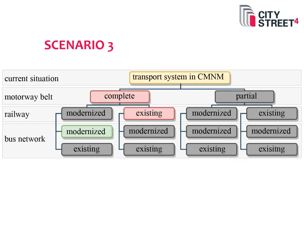scenario 3
