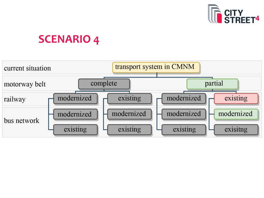 scenario 4