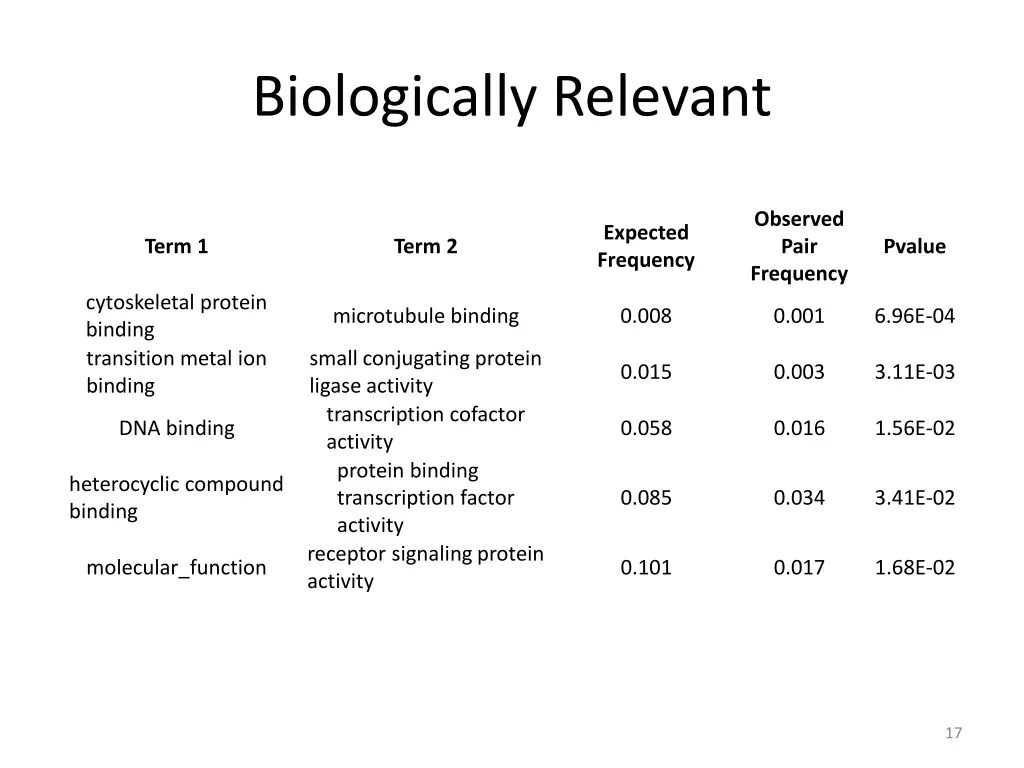 biologically relevant