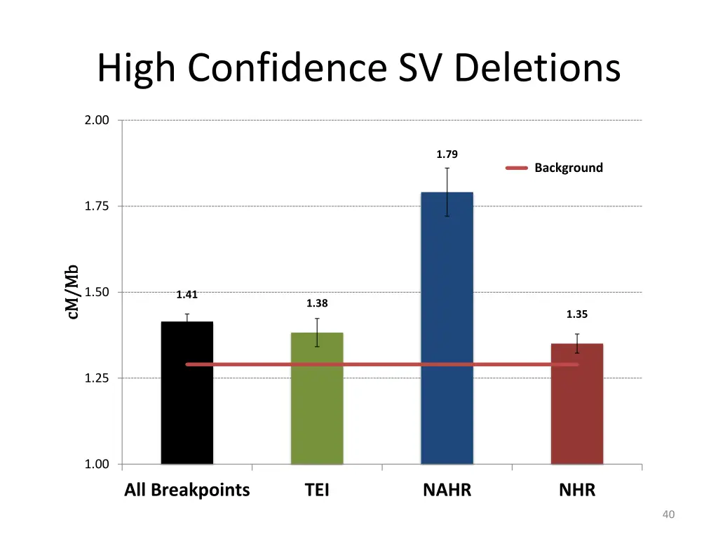 high confidence sv deletions